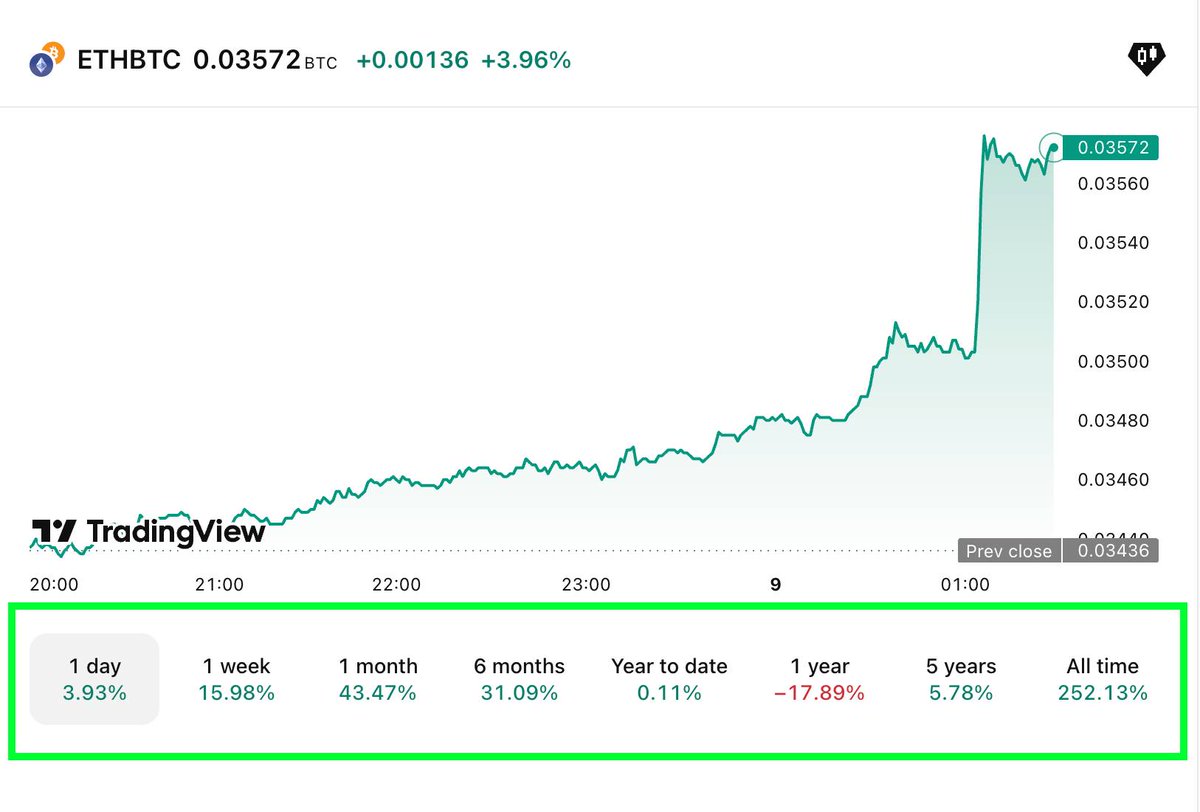 holy shit ETH just flipped BTC on year to date 😅. only 1 red left to flip  (1 year) until ETH has outperformed BTC on all time periods on tradingview