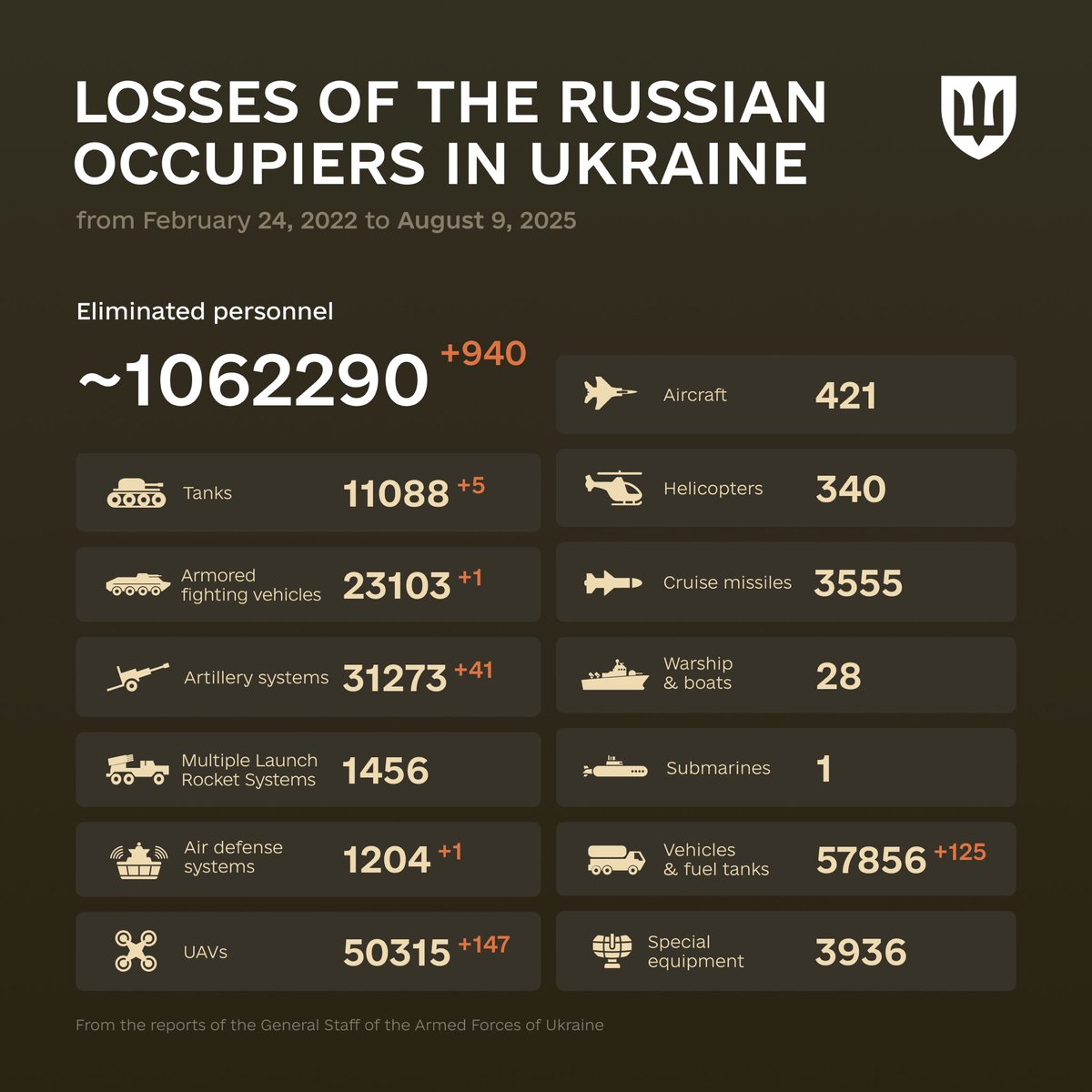 “A man's character is his fate.”
Heraclitus

The combat losses of the enemy from February 24, 2022 to August 9, 2025.