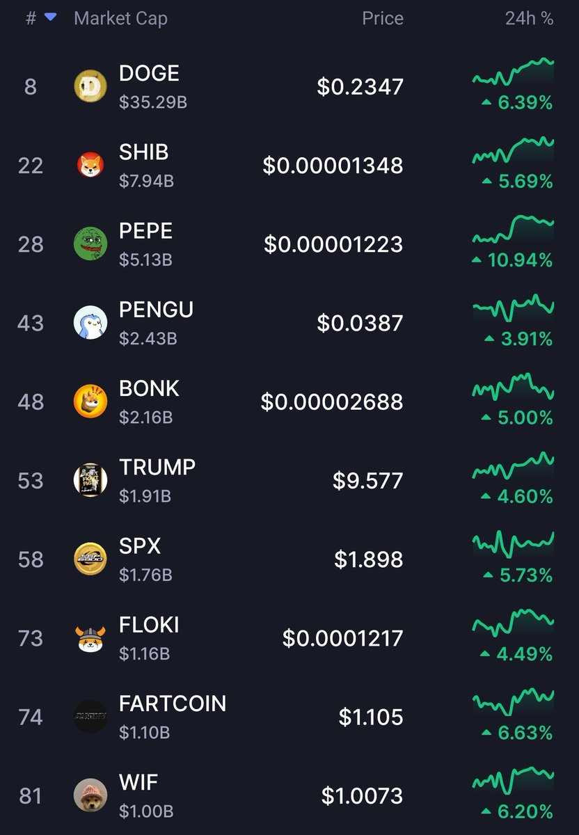 $PEPE is the best performing meme as $ETH finally breaks $4100.

This is organic rotation to risk on assets after braking years old ressistance, the market believes that we will go higher.
The memes that pumped when the market was doubtful are manipulated with controlled supply.