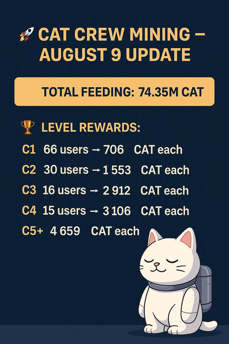 $CAT CTO πββ¬ (@cto_cats) on Twitter photo π Cat Crew β August 9 Update π
π Total Feeding: 74.35M $CAT
π Level Rewards:
C1 β 66 users β 706 $CAT each
C2 β 30 users β 1,553 $CAT each
C3 β 16 users β 2,912 $CAT each
C4 β 15 users β 3,106 $CAT each
C5+ β 4,659 $CAT each
π The market is heating up β $CAT is going π Cat Crew β August 9 Update π
π Total Feeding: 74.35M $CAT
π Level Rewards:
C1 β 66 users β 706 $CAT each
C2 β 30 users β 1,553 $CAT each
C3 β 16 users β 2,912 $CAT each
C4 β 15 users β 3,106 $CAT each
C5+ β 4,659 $CAT each
π The market is heating up β $CAT is going