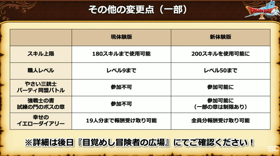 無料体験版の遊べる範囲が大幅増大！
・メインストーリー バージョン4.4まで
・職業レベル上限108まで。
・転職可能職業が14職→18職に。
・遊べるコンテンツ大幅増加。