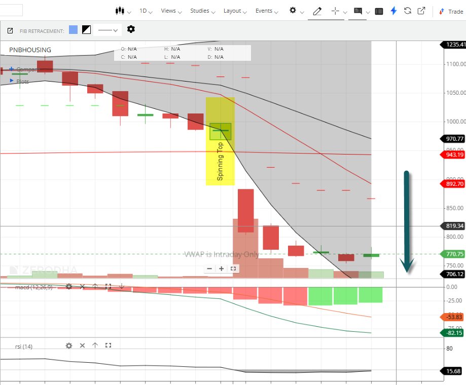 atulmodani's tweet image. Importance of #SpinningTop Chart patterns for study.