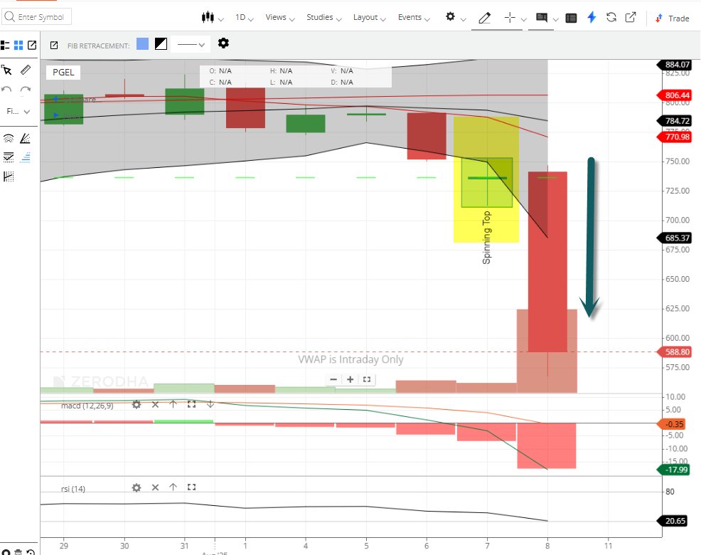 atulmodani's tweet image. Importance of #SpinningTop Chart patterns for study.