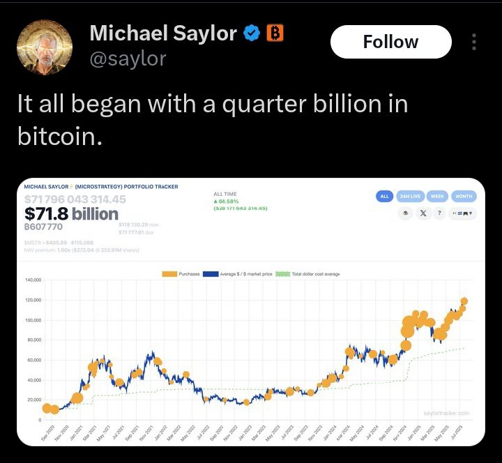 Okay, I asked a friend why people are calling for alt season when it is only eth pumping. Eth has been on a move recently, much similar to btc. A reason for this is Tom Lee has been buying (similar to what saylor and blackrock has done for btc), now seeing this happen to eth.
