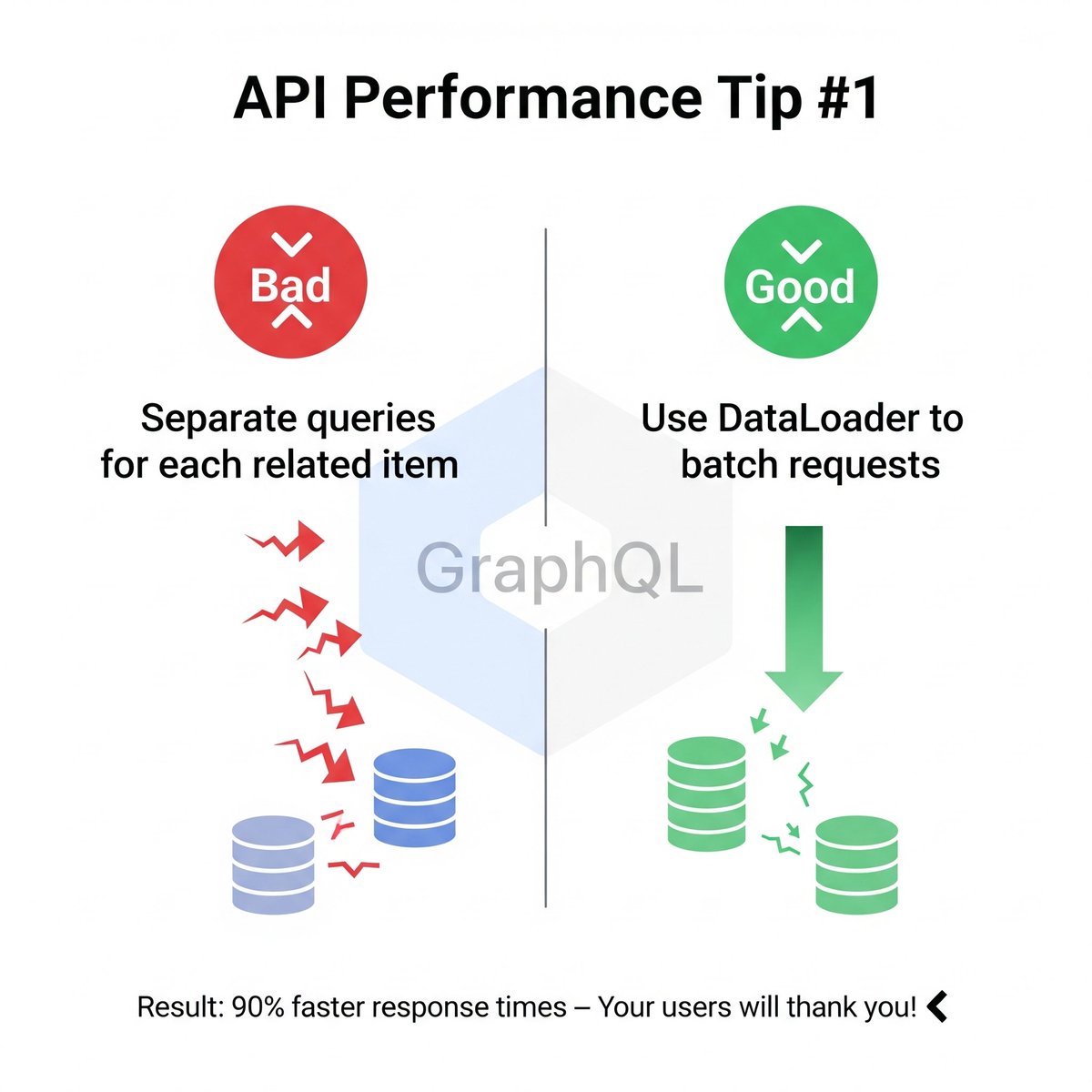 consultduskine's tweet image. ๐ก API Performance Tip #1
Using GraphQL? Avoid the N+1 query problem:
โ Bad: Separate queries for each related item
โ
Good: Use DataLoader to batch requests
Result: 90% faster response times
Your users will thank you! ๐
#GraphQL #APIOptimization #PerformanceTips