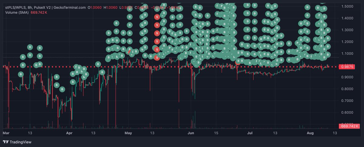 ⬣Bistro - Trustless Multi-Asset OTC (@0xbistroio) on Twitter photo Same user does the same thing with #stPLS on many pools. Then flips it on our OTC.. 
Out of all the bot calls pushed to our TG for trades, these are constantly going off. Thank you for your service 🤝🪄 #PulseChain Same user does the same thing with #stPLS on many pools. Then flips it on our OTC.. 
Out of all the bot calls pushed to our TG for trades, these are constantly going off. Thank you for your service 🤝🪄 #PulseChain