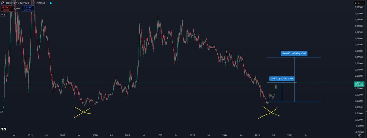 💰  ETH/BTC 1D – El tiempo nos da la razón

En mayo lo advertimos: Ethereum estaba en zona de infravaloración extrema frente a Bitcoin.
Tres meses después, quienes siguieron la estrategia y rotaron de BTC a ETH hoy acumulan +79% más BTC sin haber puesto un solo dólar extra.

📈