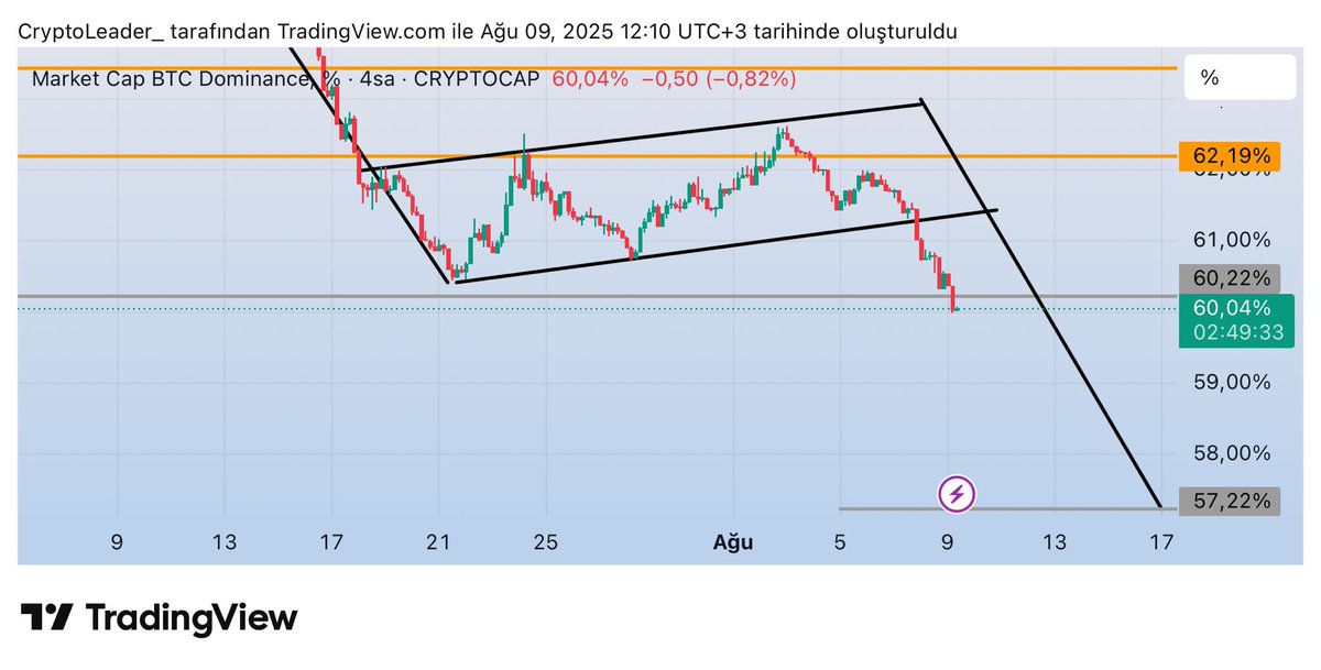 Geliyor gelmekte olan!
#BTC.D #BTCUSDT #Kripto