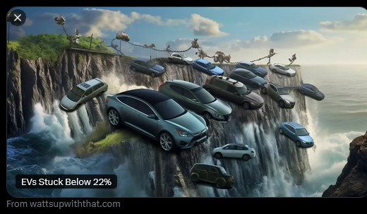 "It is hard to see what carmakers can do now to shift the dial, especially as the target goes up to 33% next year.

"The Government still does not seem to have got the message that for  the vast majority of drivers, EVs are not fit for purpose. Very few want  to buy them now, and