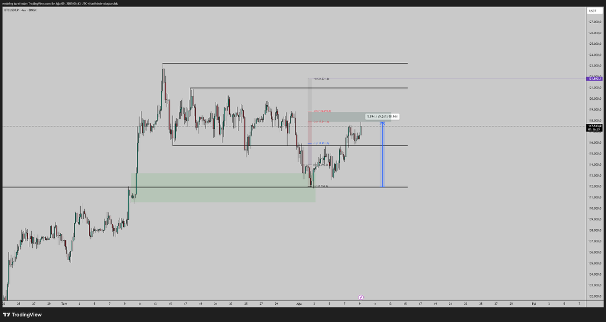 #BTC Planıma tamamen uygun ilerledi, (Altıntılanan tweetlerde)
Bu kutudan aşağı sekmezse ilk hedefim 121.850 civarı olacak.
Yine de kâr alınması gereken yerdeyiz bence.