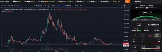 degensing's tweet photo. This is how real AI projects flex in tough market conditions 🥶

While most AI tokens are cooling off, $NEURAL is quietly making higher highs. No hype needed — just pure execution.

Here’s what’s cooking lately at @GoNeuralAI:

🔹 Appointed industry vet Mark Meyers as Strategic Advisor
🎨 New Neural ArtStation → convert images to 3D in seconds
🚀 Staking 2.0 just dropped
🕹️ 1-Click Game Deployment live

While others fumble, $NEURAL keeps shipping.

Double digits not a matter of if, but when.

$10 next? Don’t fade it. 👀