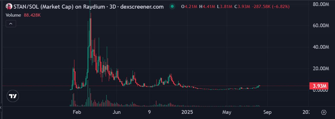 $STAN is about to explode to 100m+
- OG meme
- Legendary community supporting for months
- Hardworking team putting out top-tier content nonstop 
- Accumulating and building for months 

I warned you, it's just a matter of time!
Been telling about this in <a href="/Oracle_Lab/">Oracle</a> for months!