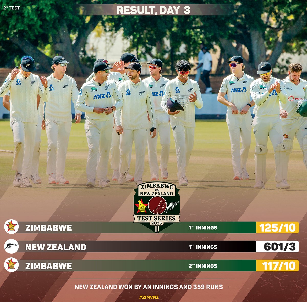 New Zealand complete a 2-0 Test series victory with a commanding win at Queens Sports Club.

Match Details 👉 t.ly/g5CT0

#ExperienceZimbabwe #ZIMvNZ