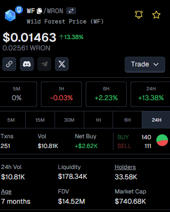 Many don't realize that $WF only has one LP pool: WF/RON. $WF's USD price doesn't fully reflect the great work the <a href="/playwildforest/">Wild Forest</a> team has done.

TGE price of $WF was 0.0209 $RON per $WF, around $0.045 at the time ($RON was $2.16).

$WF has already surpassed its WF/RON TGE