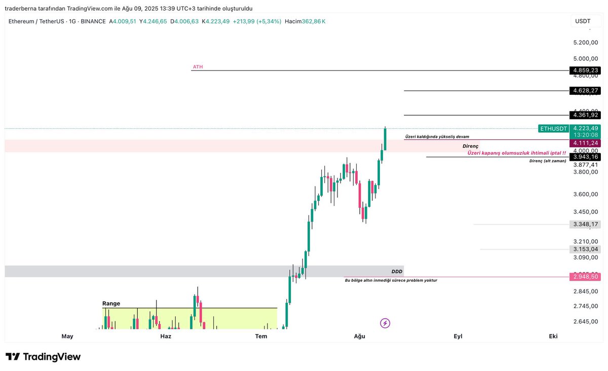 #ETH - Güncelleme

Önceki grafiğimiz ile şimdiye iyi bakalım, Daha dün demiştim.

“Direkt 3,943 seviyesini kırarsak, düzeltme gelmeden 4K oluruz” diye…🎯

- 3,943 kırıldı ✅
- Direnç kırıldı ✅
- 4K geldi ✅
- 4,100 geldi ✅

Buradan güncel beklentimiz son görselde. Gün