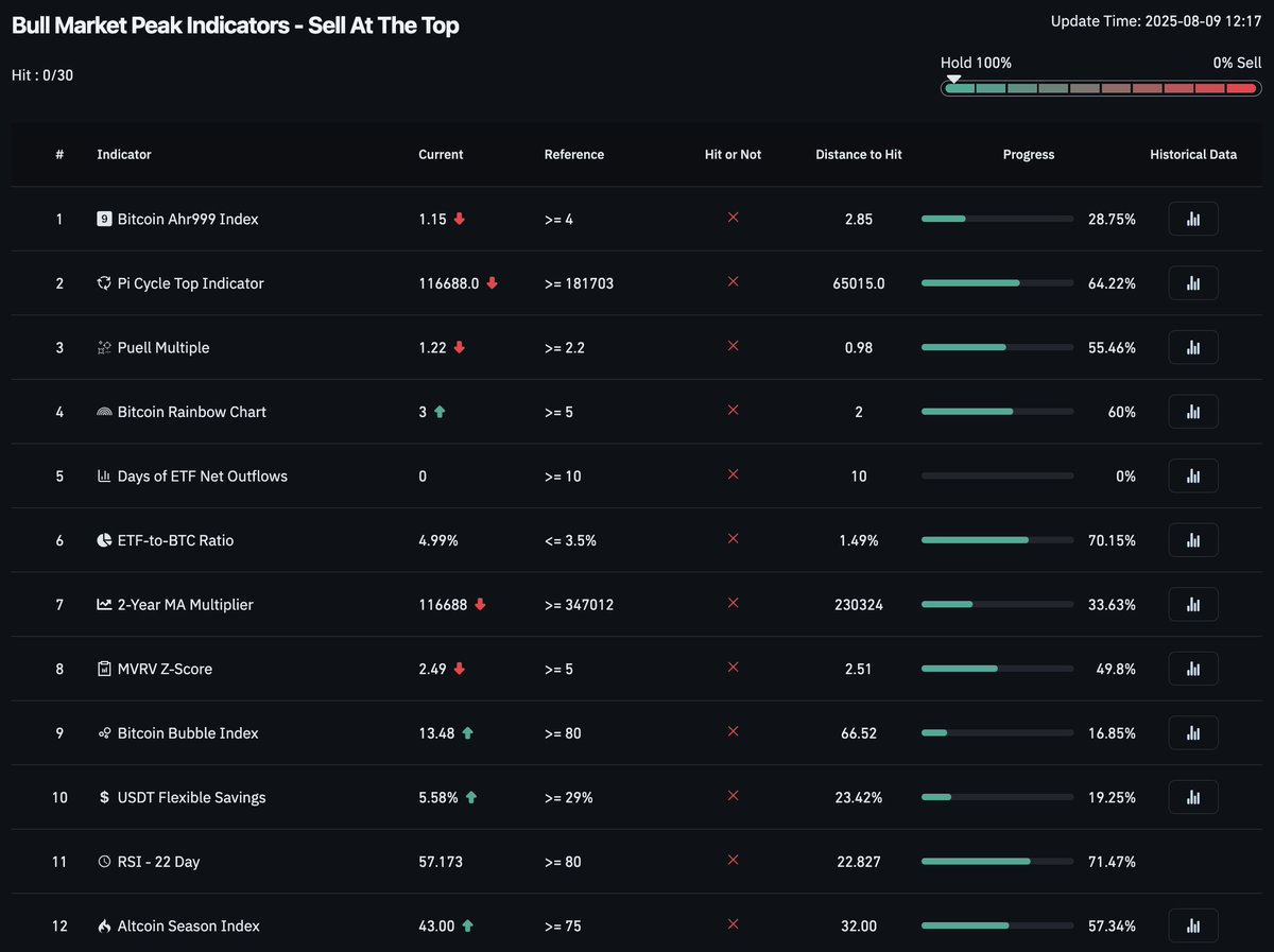 0 out of 30 Bull Market Peak Indicators have hit so far.