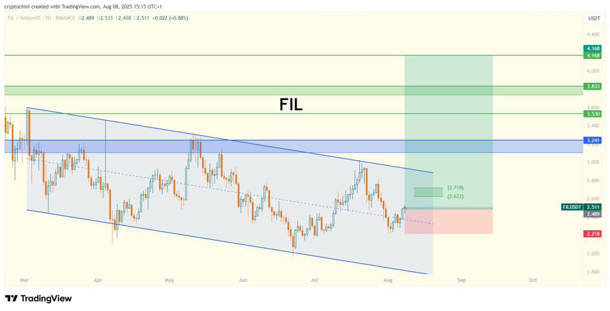 Tren_Nd's tweet photo. $FIL #FIL

العمله حالياً تحاول تكسر القناة الهابطه بفريم اليومي، والوضع يفتح شهيه للصعود إذا تم الاختراق ✌🏼

🎯 اهدافك 👇:
📍 3.53$
📍 3.83$
📍 4.16$ 🚀

💡 اختراق 3.24$ وإغلاق يومي فوقها = دخول ترند صاعد قوي

ستوب 2.22 اغلاق تحته ينهي السيناريو 

#FIL #Crypto #كريبتو #تداول #Bitcoin #BTC #Binance #تحليل_فني #استثمار #cryptocurrency #CryptoTrading #Altcoins #BinanceArabic #CryptoNews #CryptoSignals #توصيات_عملات
