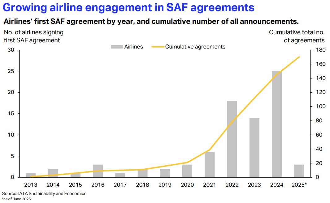 IATA's tweet image. Since the first commercial SAF offtake deal in 2013, 81 airlines have announced 170 agreements with SAF producers and suppliers 🌍 

With policy assistance, longer-term agreements can be enacted while advancing SAF production technologies.

#WeeklyChart 👉 bit.ly/40VXHDs