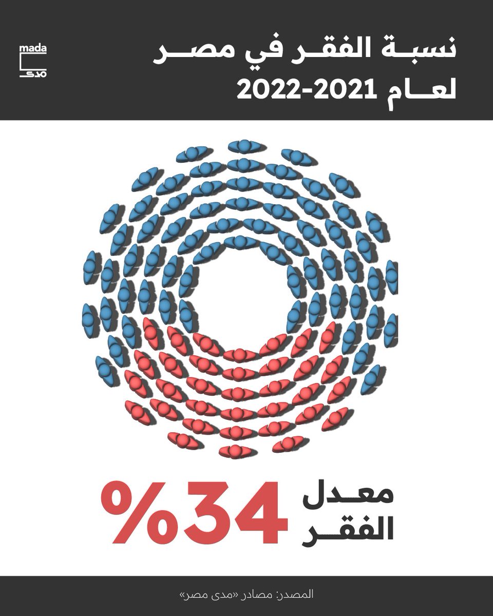 كشفت ثلاثة مصادر لـ«مدى مصر» عن معدل الفقر في بحث الدخل والإنفاق غير المنشور، والذي بلغ 34%، بزيادة قدرها 4.3% عن نسبة البحث الذي سبقه في 2019-2020، فيما أكد أحد المصادر أن نتائج البحث عن 2021 - 2022 لم تنشر حتى الآن، بسبب ضغوط حكومية وذلك لارتفاع نسبة الفقر به، واكتفى الجهاز