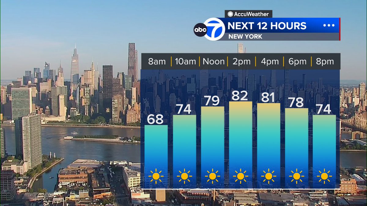 Good morning! If you liked yesterday, you'll love today. A forecast so nice we're doing it twice! Sun, low humidity, low 80s. Stunning! Warmer but still nice Sunday before heat &amp; humidity are back full-force for the work week with our next heat wave setting up @abc7ny