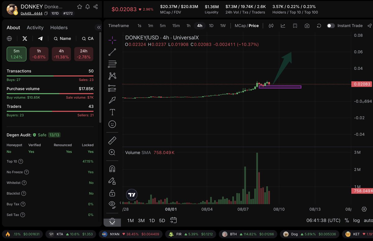 We’re seeing a potential new market mover in the “cabal-style” trend on #BNB 

$DONKEY has surged 20x from its recent dip, showing momentum similar to $BOB. The token has been listed on #BinanceAlpha and has just received backing through the new CTO program from <a href="/four_meme_/">Four.Meme</a>