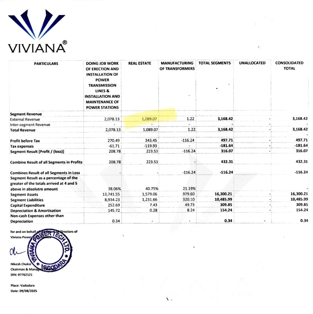 ⚡Fantastic Q1 results from Viviana Power Tech Ltd.
👍🏻Rev 31.68cr vs 6.21cr (YOY)
👍🏻PAT 3.16cr vs 0.45cr (YOY)
-
Out of Rs31.68- 20.78cr from the EPC business, 10.89cr from the real estate business and only 1.22 lakhs from the transformer business.
Rev from the transformers to