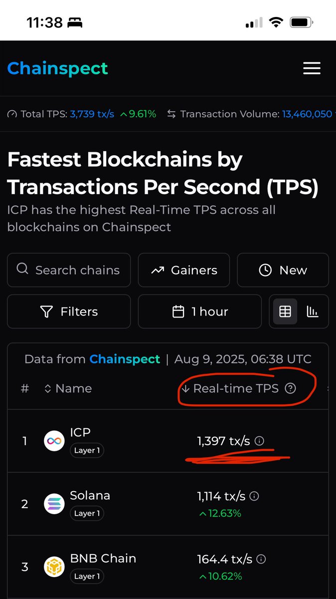 🚨BREAKING🚨

The Internet Computer Protocol ( $ICP ) surpasses Solana ( $SOL ) to become the MOST ACTIVE blockchain in the world!

This means the majority of onchain activities are happening on $ICP 😳

$ICP market cap: 3 billion 🤯
$SOL marketcap: 110 billion 🤯

Link below 🧵