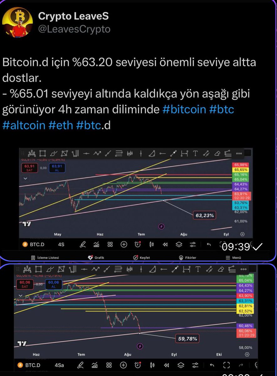 Btc.dominance üzerindeki nokta atışı tespit ve başarılı analiz dostlar. Umarım işinize yaramıştır #bitcoin #btc #altcoin #eth #btcdom #etherium #eth