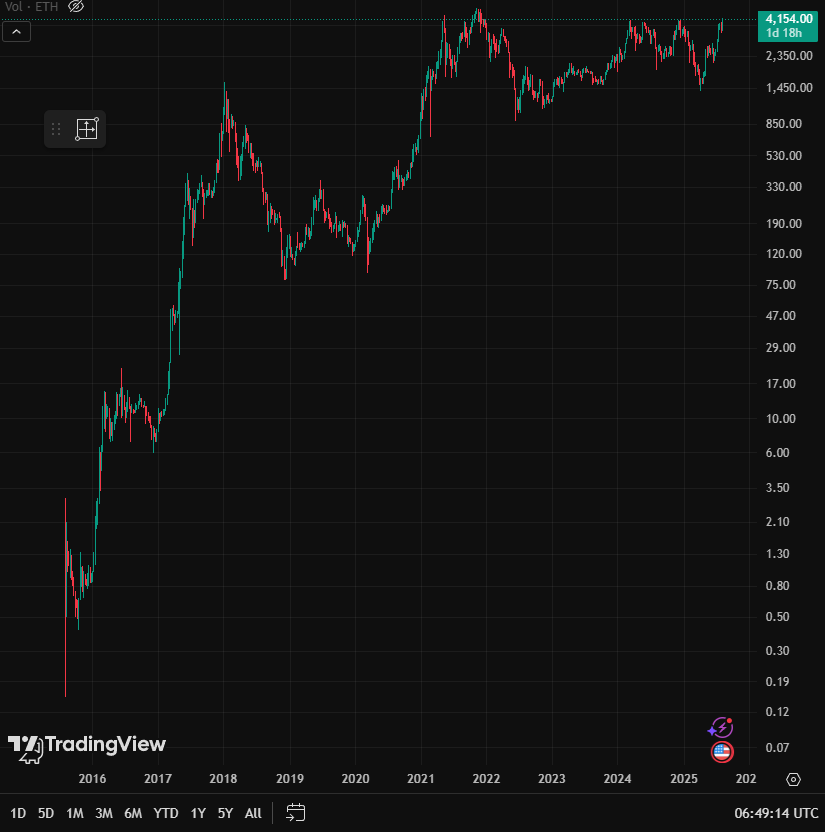 Ethereum I ain't never heard of no sextuple top. Yeah it's actually spelled like that. Bitcoin at what price do you think ETH flippening BTC threads start popping up? $10k?