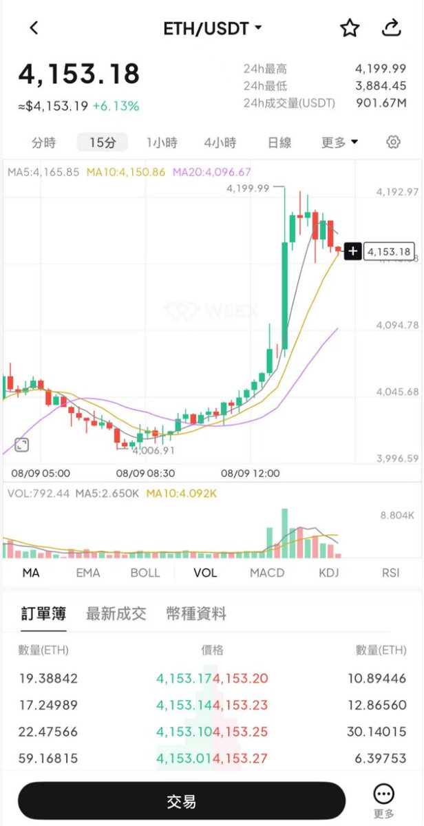 🚨 ETH 重回 $4,000！
#E衛兵 ，準備出動守護主力倉位 🫡

🔶 關注<a href="/weexglobal_ch/">WEEX唯客中文</a>+轉發+點讚
🔶 在評論區曬出你的 $ETH 持倉截圖
🔶 隨機抽 10 位，每人送 888 $WXT

守倉是信仰，抽獎是福利，
咱們倉門不倒，福利不停！💪
👉立即交易：weex.com/zh-TW/spot/ETH…

#ETH #加密貨幣 #e衛兵 #以太坊