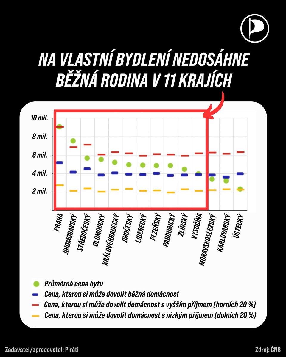 Chcete vidět jak strašný průšvih u nás máme s nedostupným bydlením? Stačí tenhle graf. Co říká? Jen ve třech krajích ze čtrnácti dosáhne průměrná rodina na vlastní bydlení. Zbytek nemá šanci, protože byty tam stojí 4 miliony i více a průměrná rodina nedostane hypotéku. Ve větších