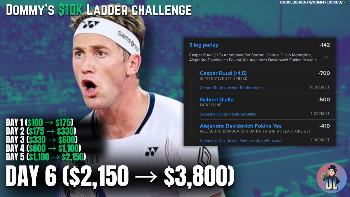 DOMMY 🎾 $10K LADDER CHALLENGE

🪜 Day 6: $2,150 → $3,800 🪜

Parlay
Gabriel Diallo ML
Casper Ruud +1.5 Sets
Alejandro Fokina +1.5 Sets

Drop a LIKE if you’re CLIMBING! 🫶🏽