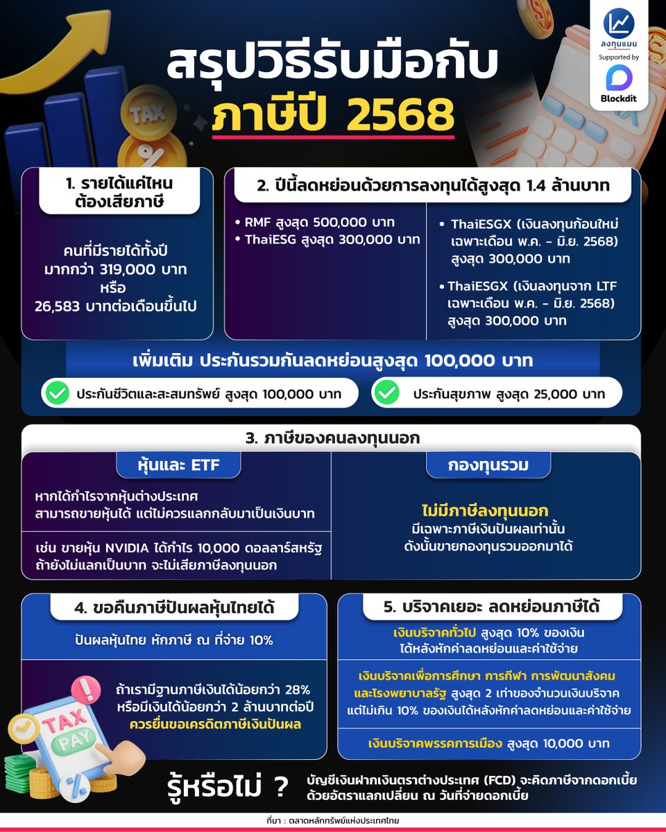 สรุปวิธีรับมือกับ ภาษีปี 2568
#infographic
#ลงทุนแมน