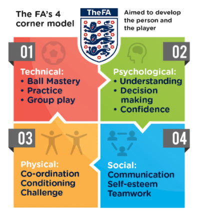 Great foundation phase coaches are “Person first, player second”

Want to help your players beyond the Technical corner?

Check out <a href="/CoachLeo_CA/">Coach Leo</a> self-talk skills ideas:
🧘Calming (“deep breath”)
🗣️Instructional (“eyes up”)
🌟Motivational (“you got this!”)
👁️Focus (“be here now”)