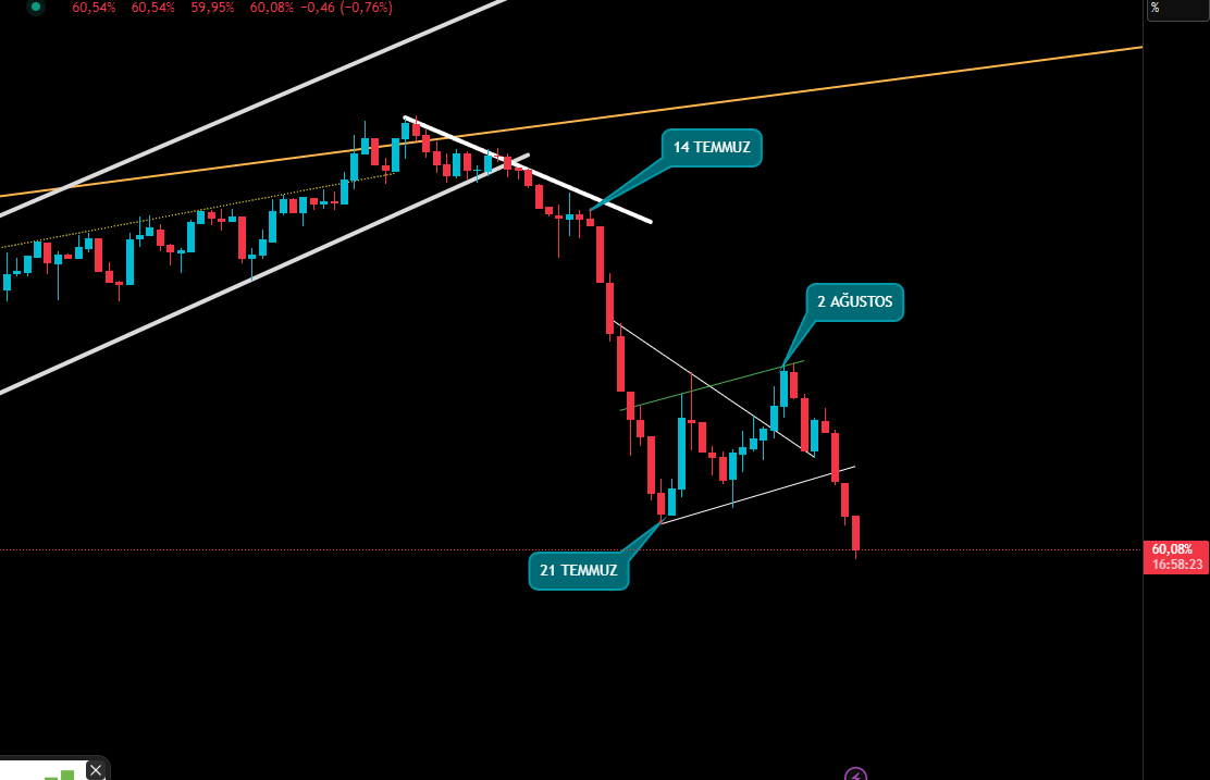 #btcdom  evet , şelale devam ediyor #ethusdt ralliside devam ediyor peki #AltcoinSeason ne durumda bir ölçün ?