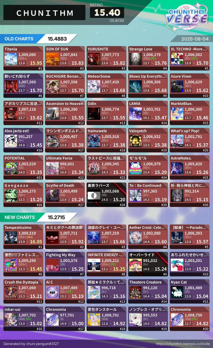 방가워요 전 케아라고 합니다~
레이팅 표를 올려봤어요😇
원래 드럼매니아를 주력으로 하다가 넘어와서 마이랑 츄니하고 있습니두
두개 다 무지개 달성하면 다시 드럼매니아를 할 예정입니두!