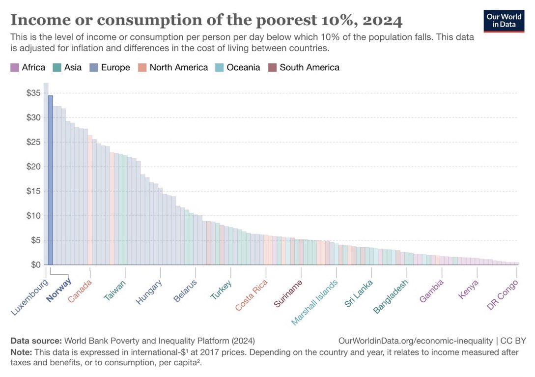 Lørdagsgraf!

Det å være fattig er ingen spøk

.. men er det spesielt ille i Norge?

Nei, tvert om

Norge er et av verdens likeste land

.. bare slått av Storhertugdømmet Luxembourg