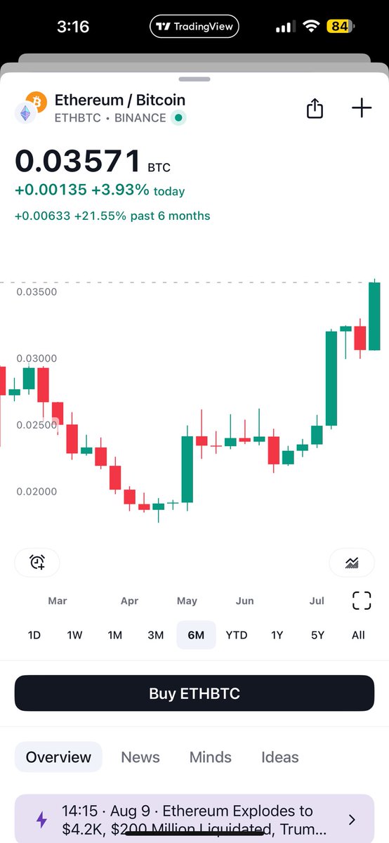 RealPabloHeman's tweet image. ETH vs BTC chart shows so much strength and the bull run if ETH vs BTC started back in April! My call for ETH to Bottom against BTC came in late April, and that Altcoin season already started.

Have made many public calls and videos saying ETH vs BTC ratio is in a bull run now.