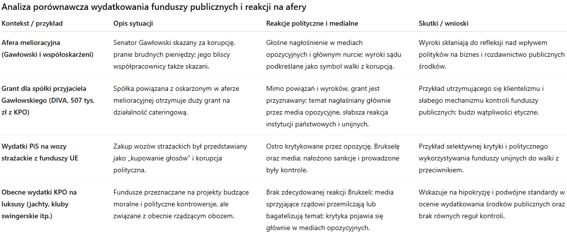 AmberFox78's tweet photo. @TDuklanowski Oto analiza porównawcza oparta na nowym przykładzie spółki przyjaciela Gawłowskiego oraz wcześniejszym kontekście wydatkowania funduszy unijnych i KPO: https://t.co/B2NDEjhmHB