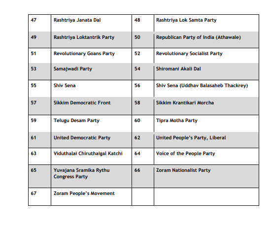 PTI_News's tweet photo. The Election Commission of India has delisted 334 Registered Unrecognized Political Parties (RUPPs) for failing to contest elections for over six years and not complying with mandatory disclosure norms under Section 29A of the RP Act, 1951. https://t.co/hwyssYOGcw
