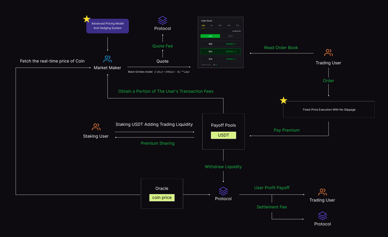 Crypto_Blueboy's tweet image. #Superp 这套 PSC 机制挺有意思的，感觉像是给永续合约玩出了新花样。传统合约一到保证金不够就被爆仓，大家都知道，那种被强平的体验谁都不想碰。Superp 直接把这个强制平仓给去掉了，让你可以用超高杠杆（最高能到一万倍）去撸，不会爆仓心里就更有底气了