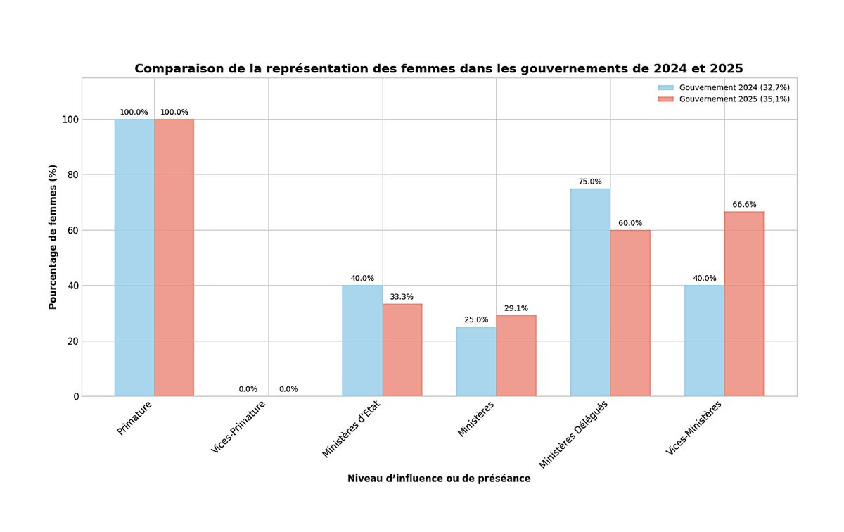 ACADHOSHA's tweet image. En résumé, bien que le pourcentage total ait augmenté, l'analyse détaillée montre une évolution contrastée selon les niveaux de préséance du gouvernement.