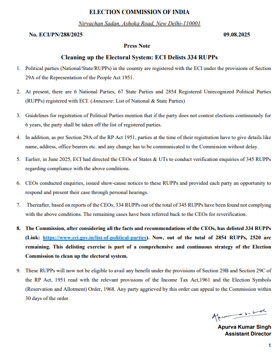 PTI_News's tweet photo. The Election Commission of India has delisted 334 Registered Unrecognized Political Parties (RUPPs) for failing to contest elections for over six years and not complying with mandatory disclosure norms under Section 29A of the RP Act, 1951. https://t.co/hwyssYOGcw