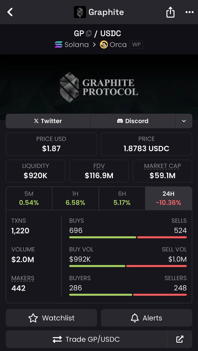 Bought $GP $1.87