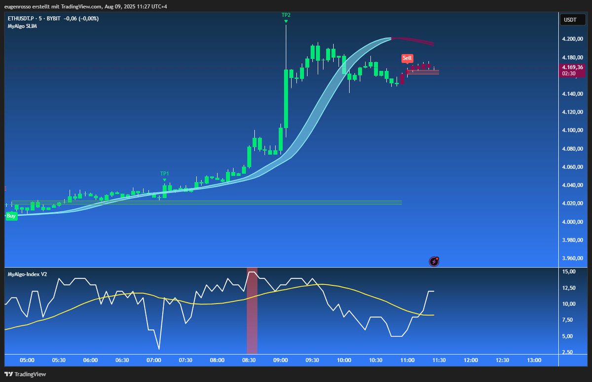 $ETH 5M SELL triggered after a massive run that smashed TP1 and TP2.

MyAlgo Index is lifting again, so this pullback might not last long.