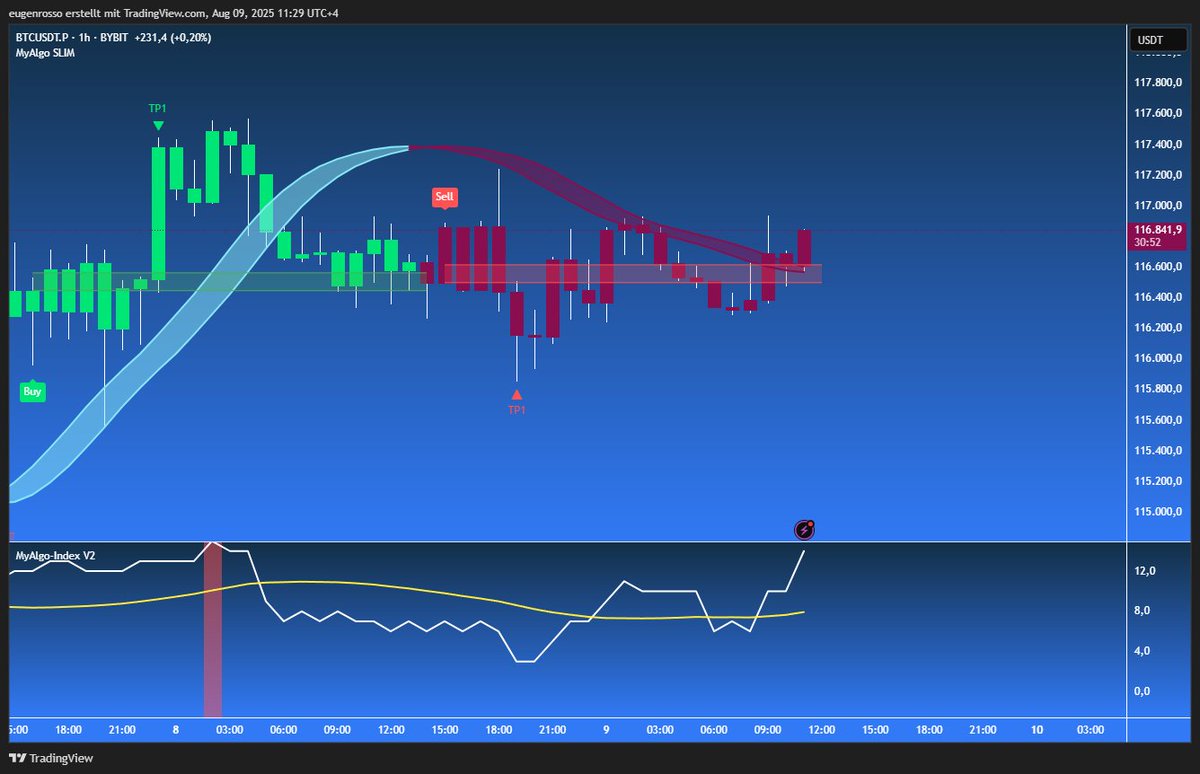$BTC 1H SELL still active after the post-TP1 fade.

MyAlgo Index is climbing, hinting this drop might be running out of steam.