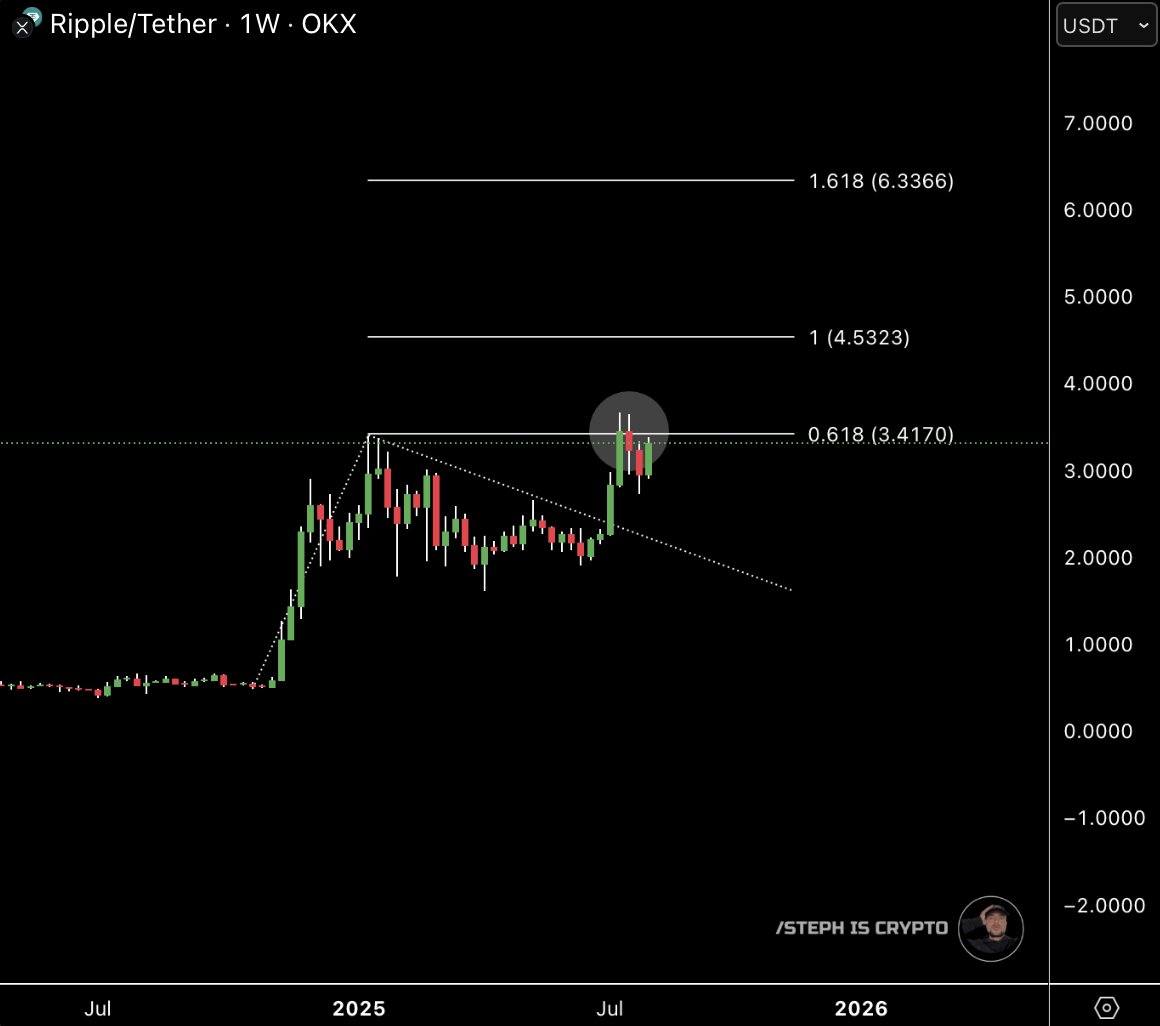 Steph_iscrypto's tweet image. Once #XRP breaks $3.41

$4.53 is next!