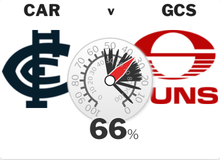 Gold Coast by 15 with a 66% win chance. Carlton v Gold Coast @ Docklands #AFLBluesSuns squiggle.com.au/game/?gid=37272