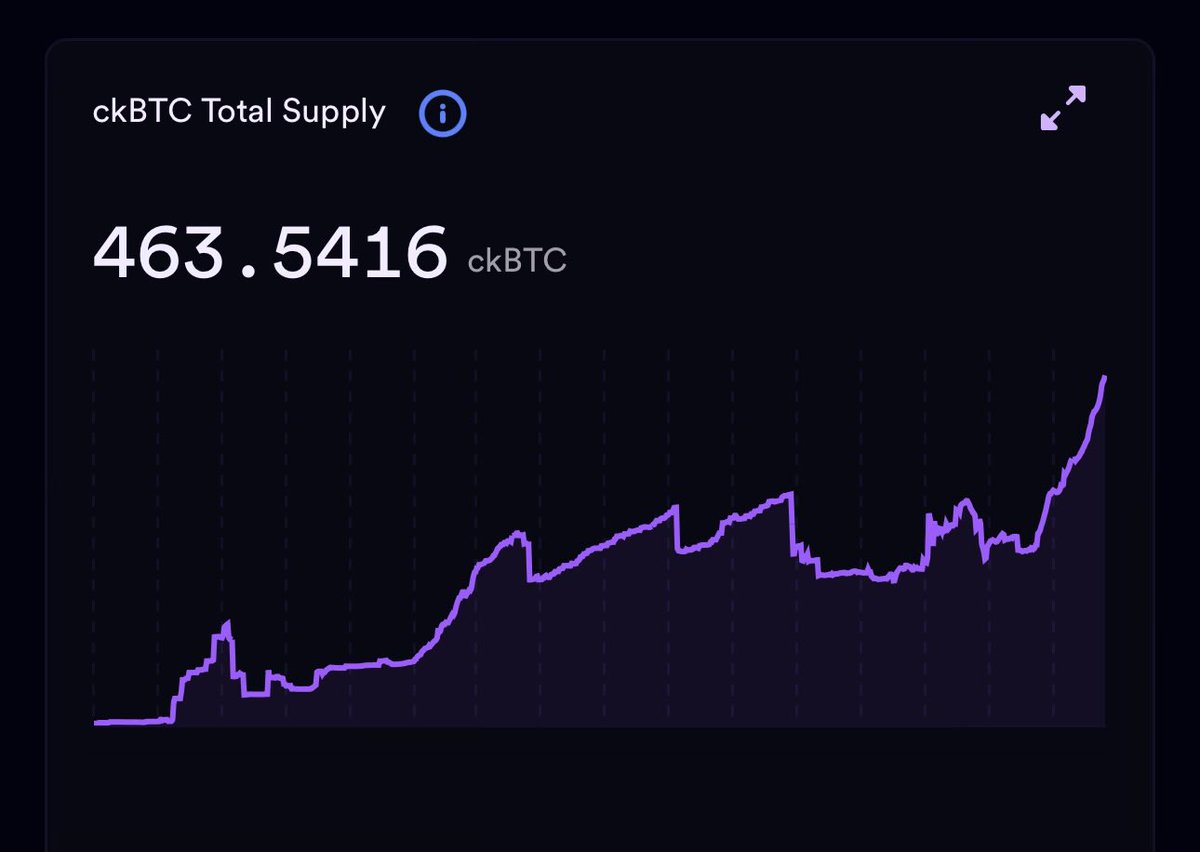 1,000 #ckBTC loading 🪫⏳

Over $50 million has been allocated to #ICP tech's trust.

Bitcoin is now fast and affordable. Unlock the full power of #BTC with lightning-fast, low-cost transactions, free from third parties or centralized clouds. Just you and #Bitcoin.