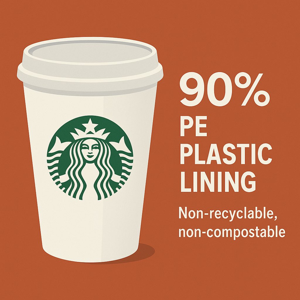 BiotechUS's tweet image. ♻️ Is Starbucks moving fast enough on sustainability?
In 2025, Starbucks will serve an estimated 2.06 billion hot paper cups globally (mid-case) — and over 97% still use non-recyclable PE lining.
•USA: 632M cups (100% PE)
•China: 454M cups (100% PE)
•Germany &amp;amp; France: only…